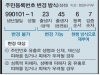 울진군, 주민등록번호 변경제도 시행