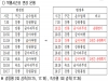 울진발 시외버스 6월 26일 부터 감축 운행