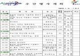 울진군주간행사계획[7. 15 ~ 7. 21]