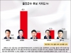 [1월~2월 군수 여론조사] 손병복 울진군수 최고 49.1% 크게 앞서