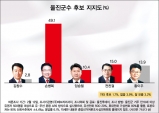 [1월~2월 군수 여론조사] 손병복 울진군수 최고 49.1% 크게 앞서