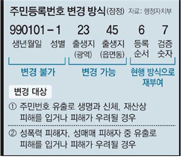 주민등록번호 변경 방식 사진.jpg